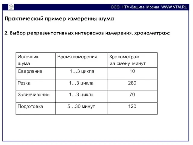 OOO НТМ-Защита Москва WWW.NTM.RU Практический пример измерения шума 2. Выбор репрезентативных интервалов измерения, хронометраж: