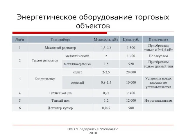 Энергетическое оборудование торговых объектов ООО "Предприятие "Роспечать" 2010