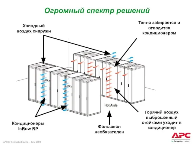 Кондиционеры InRow RP Горячий воздух выброшенный стойками уходит в кондиционер Тепло забирается