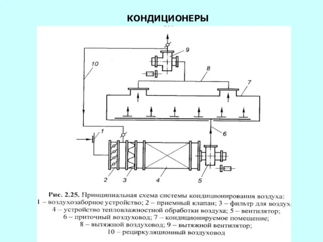 КОНДИЦИОНЕРЫ