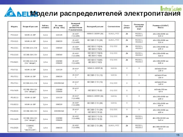 Модели распределителей электропитания