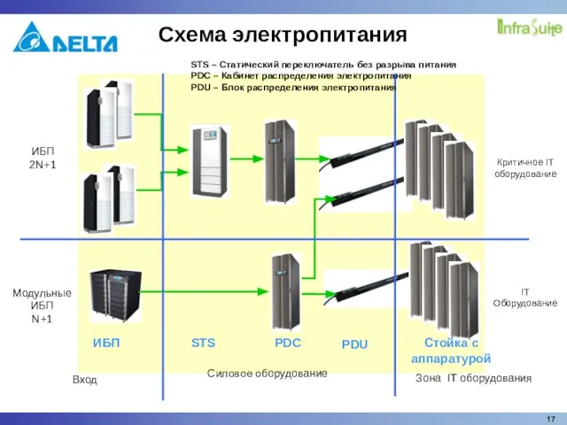 Схема электропитания ИБП STS PDC PDU Модульные ИБП N+1 ИБП 2N+1 Вход