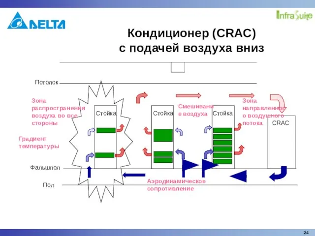 Потолок Пол Фальшпол Стойка Стойка Стойка CRAC Градиент температуры Смешивание воздуха Аэродинамическое