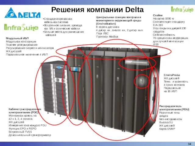 Решения компании Delta Модульный ИБП Модульная конструкция Горячее резервирование Регулирование скорости вентилятора