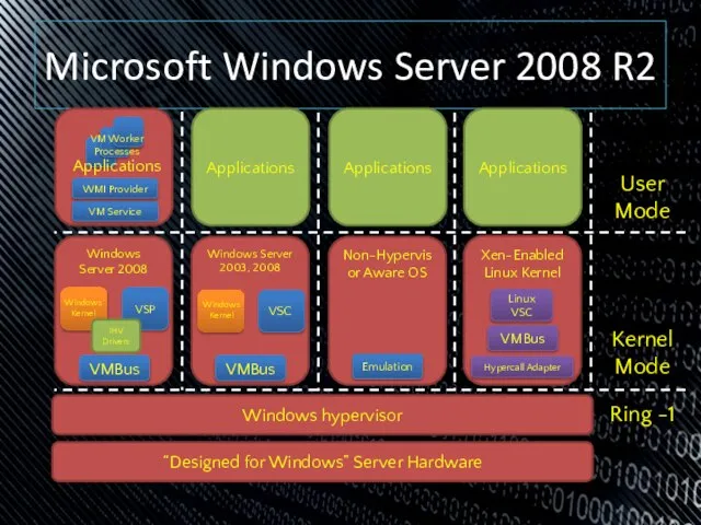 Microsoft Windows Server 2008 R2 Windows Server 2008 VSP Applications Applications Applications
