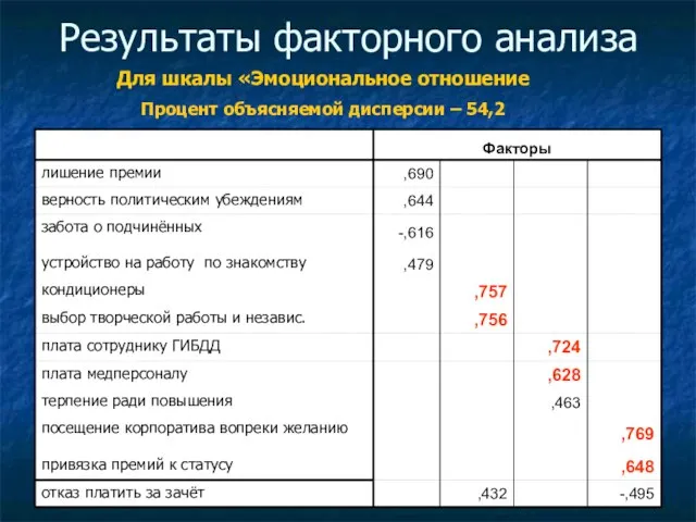 Результаты факторного анализа Для шкалы «Эмоциональное отношение Процент объясняемой дисперсии – 54,2