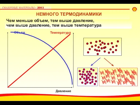 НЕМНОГО ТЕРМОДИНАМИКИ Чем меньше объем, тем выше давление, чем выше давление, тем