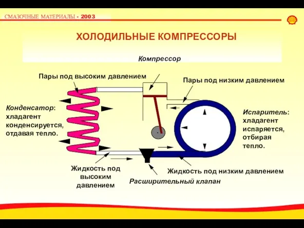 ХОЛОДИЛЬНЫЕ КОМПРЕССОРЫ Конденсатор: хладагент конденсируется, отдавая тепло.