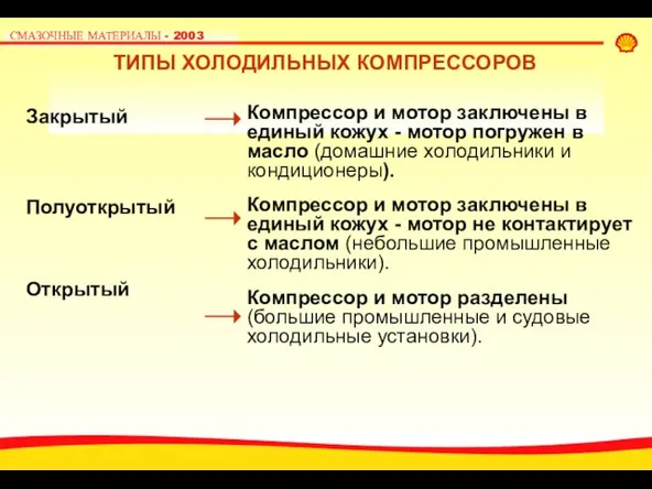 ТИПЫ ХОЛОДИЛЬНЫХ КОМПРЕССОРОВ Закрытый Полуоткрытый Открытый Компрессор и мотор заключены в единый