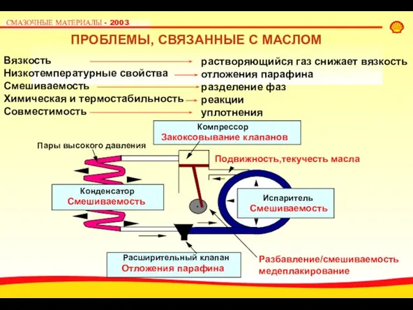 Испаритель Подвижность,текучесть масла Компрессор Расширительный клапан Конденсатор Смешиваемость Пары высокого давления Закоксовывание