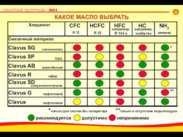 КАКОЕ МАСЛО ВЫБРАТЬ Хладагент CFC HCFC HFC HC NH3 R 12 R