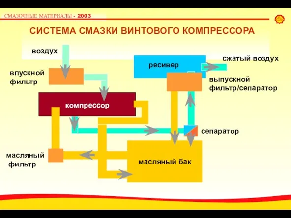 СИСТЕМА СМАЗКИ ВИНТОВОГО КОМПРЕССОРА масляный бак ресивер впускной фильтр выпускной фильтр/сепаратор компрессор