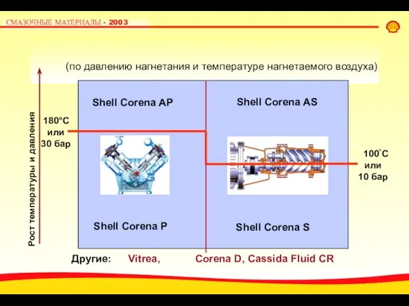 Shell Corena AP Shell Corena P Shell Corena AS 180°C или 30