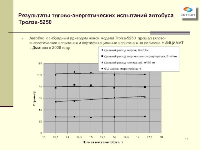 Результаты тягово-энергетических испытаний автобуса Тролза-5250 Автобус с гибридным приводом новой модели Trolza-5250