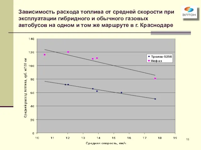 Зависимость расхода топлива от средней скорости при эксплуатации гибридного и обычного газовых