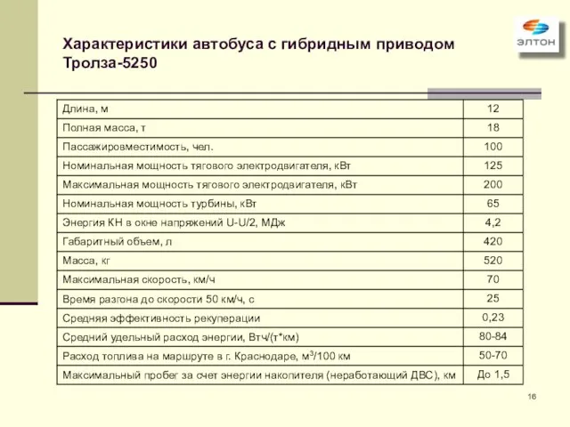 Характеристики автобуса с гибридным приводом Тролза-5250