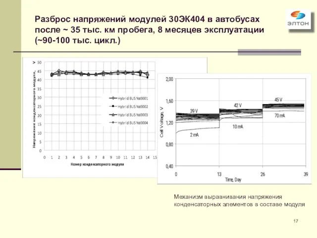 Разброс напряжений модулей 30ЭК404 в автобусах после ~ 35 тыс. км пробега,