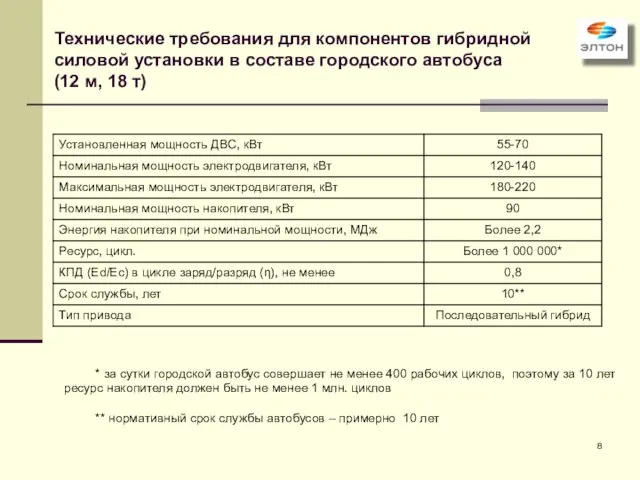 Технические требования для компонентов гибридной силовой установки в составе городского автобуса (12