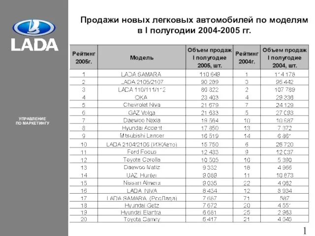 Продажи новых легковых автомобилей по моделям в I полугодии 2004-2005 гг.