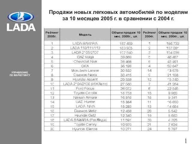 Продажи новых легковых автомобилей по моделям за 10 месяцев 2005 г. в сравнении с 2004 г.