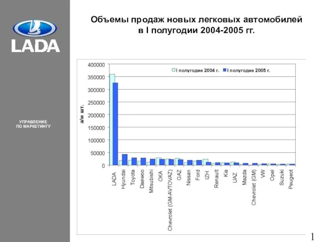 Объемы продаж новых легковых автомобилей в I полугодии 2004-2005 гг.