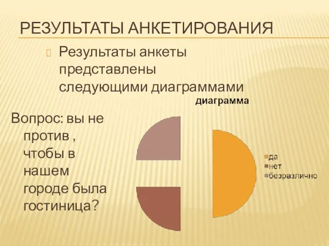 РЕЗУЛЬТАТЫ АНКЕТИРОВАНИЯ Вопрос: вы не против , чтобы в нашем городе была