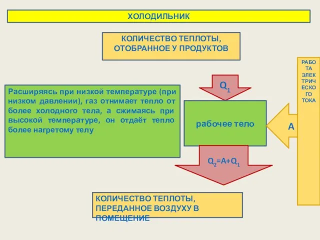 ХОЛОДИЛЬНИК КОЛИЧЕСТВО ТЕПЛОТЫ, ОТОБРАННОЕ У ПРОДУКТОВ КОЛИЧЕСТВО ТЕПЛОТЫ, ПЕРЕДАННОЕ ВОЗДУХУ В ПОМЕЩЕНИЕ