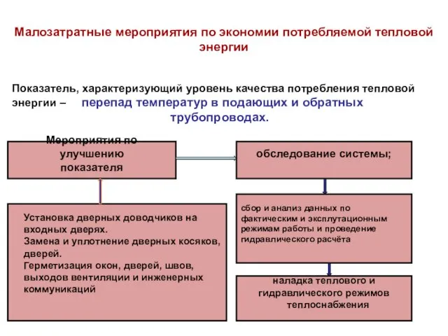 Малозатратные мероприятия по экономии потребляемой тепловой энергии Показатель, характеризующий уровень качества потребления