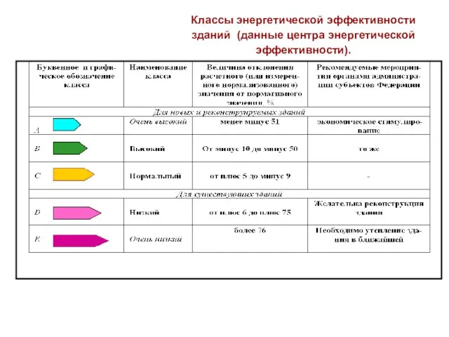 Классы энергетической эффективности зданий (данные центра энергетической эффективности).