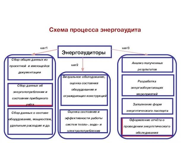 Энергоаудиторы Сбор общих данных из проектной и имеющейся документации Сбор данных об