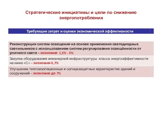 Стратегические инициативы и цели по снижению энергопотребления