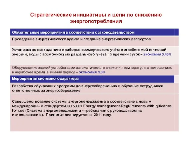 Стратегические инициативы и цели по снижению энергопотребления