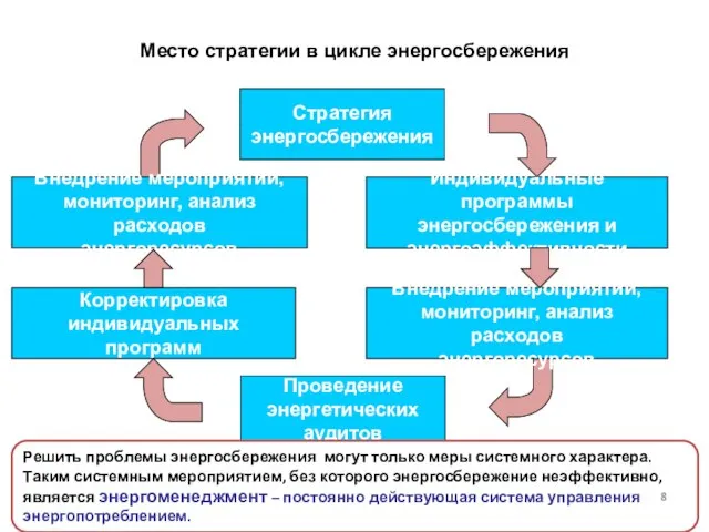 Место стратегии в цикле энергосбережения Стратегия энергосбережения Корректировка индивидуальных программ Индивидуальные программы