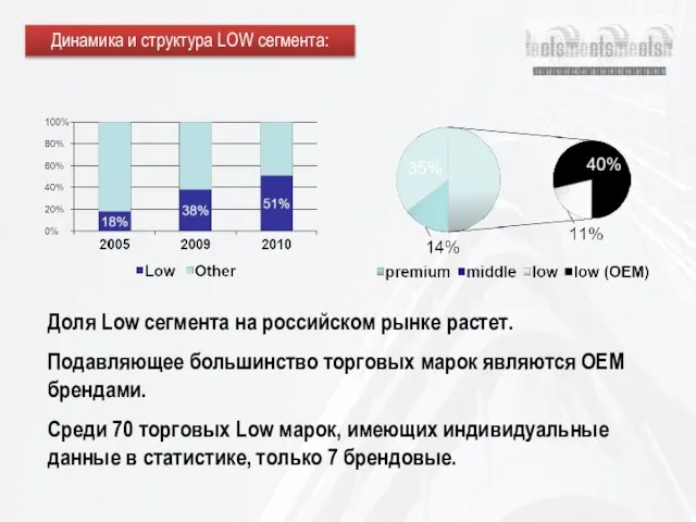 Доля Low сегмента на российском рынке растет. Подавляющее большинство торговых марок являются