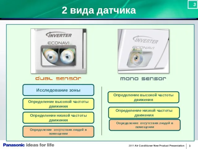 2 вида датчика Исследование зоны Определение низкой частоты движения Определение отсутствия людей