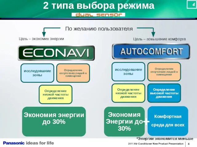 2 типа выбора режима Цель – экономия энергии Экономия энергии до 30%