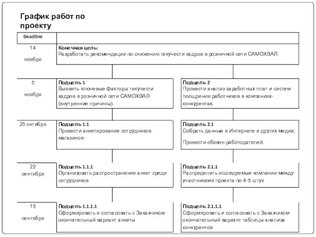 График работ по проекту