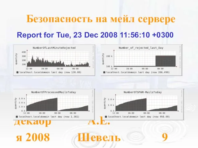 24 декабря 2008 А.Е. Шевель Безопасность на мейл сервере Report for Tue,