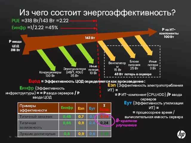 Из чего состоит энергоэффективность? Вентиляторы 15 Вт Блоки питания 25 Вт Иные