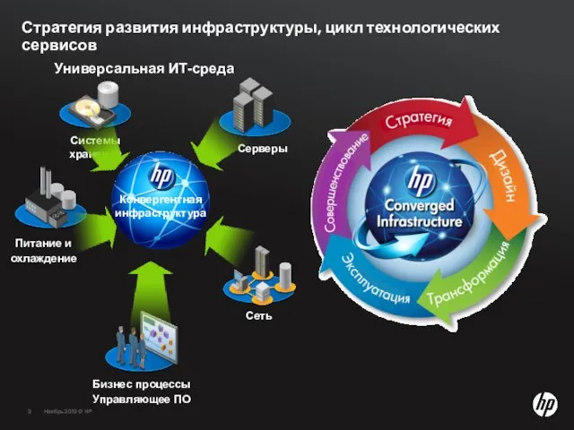 Стратегия развития инфраструктуры, цикл технологических сервисов