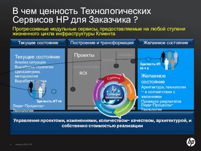 В чем ценность Технологических Сервисов НР для Заказчика ? Прогрессивные модульные сервисы,