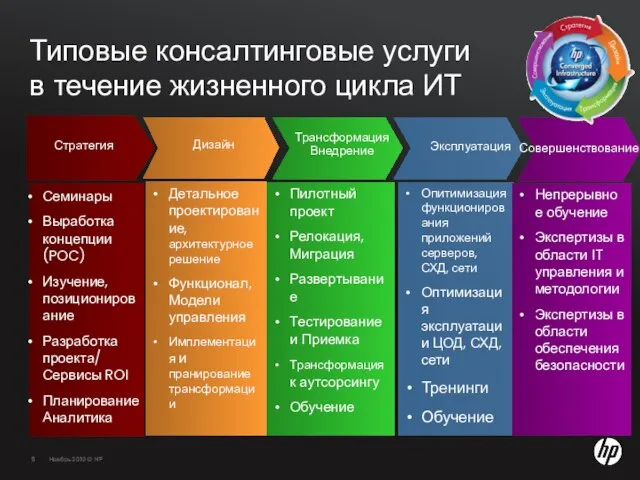 Типовые консалтинговые услуги в течение жизненного цикла ИТ Детальное проектирование, архитектурное решение