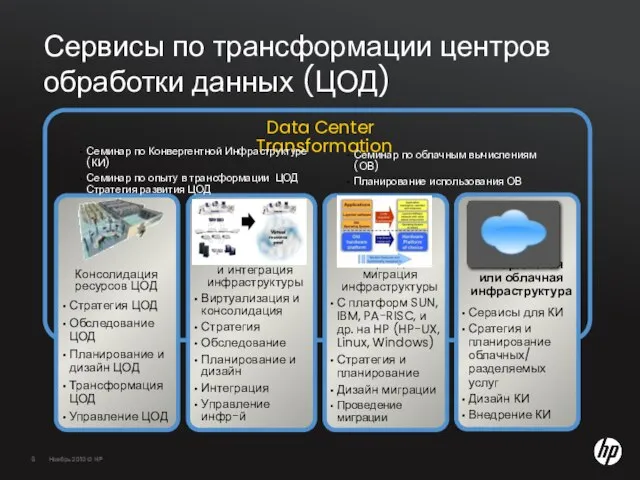 Сервисы по трансформации центров обработки данных (ЦОД)