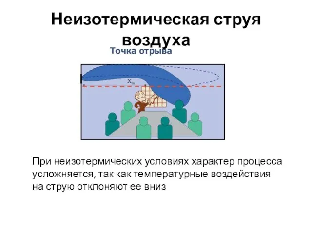 Неизотермическая струя воздуха Точка отрыва При неизотермических условиях характер процесса усложняется, так