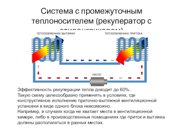 Система с промежуточным теплоносителем (рекуператор с этиленгликолем) Эффективность рекуперации тепла доходит до