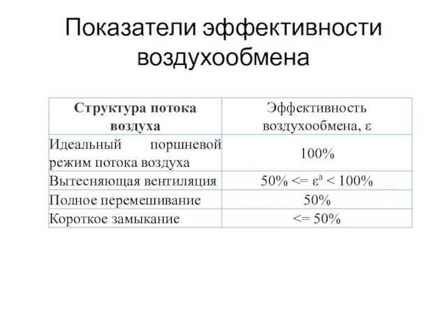 Показатели эффективности воздухообмена