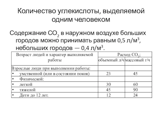 Количество углекислоты, выделяемой одним человеком Содержание СО2 в наружном воздухе больших городов