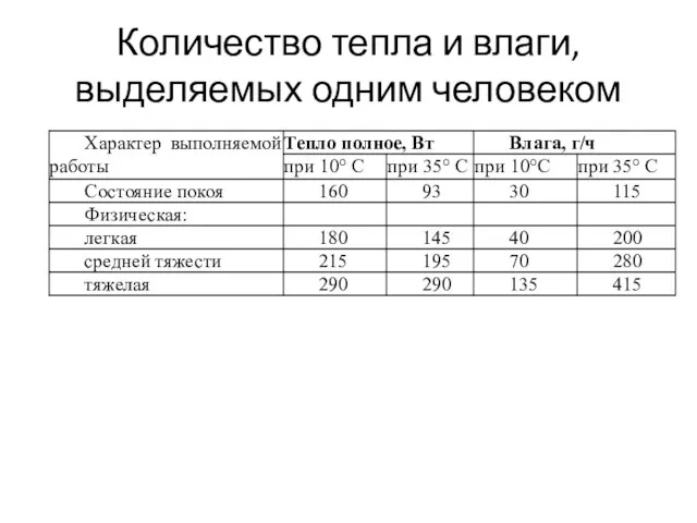 Количество тепла и влаги, выделяемых одним человеком