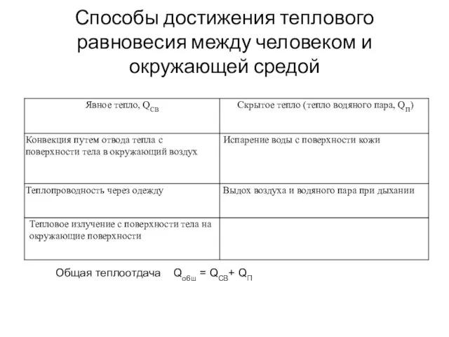 Способы достижения теплового равновесия между человеком и окружающей средой Общая теплоотдача Qо6ш = QCB+ QП