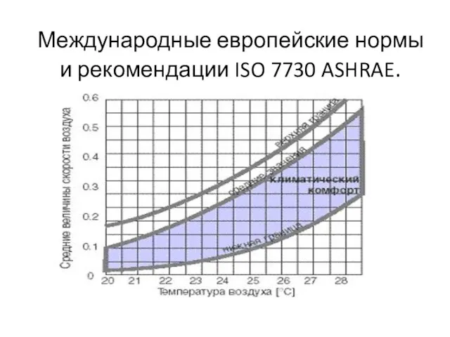 Международные европейские нормы и рекомендации ISO 7730 ASHRAE.